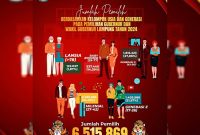 Kelompok muda mendominasi DPT di Provinsi Lampung, untuk Pilkada 2024. Totalnya mencapai 2.641.169 pemilih yang terdiri dari 2.235.583 atau 34,31% pemilih milenial (27--42 tahun) dan 1.405,586 atau 21,57% pemilih generasi (17--26 tahun). Dokumen : KPU Lampung 