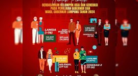 Kelompok muda mendominasi DPT di Provinsi Lampung, untuk Pilkada 2024. Totalnya mencapai 2.641.169 pemilih yang terdiri dari 2.235.583 atau 34,31% pemilih milenial (27--42 tahun) dan 1.405,586 atau 21,57% pemilih generasi (17--26 tahun). Dokumen : KPU Lampung 