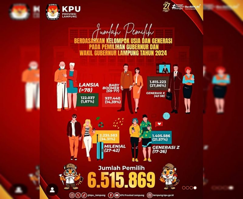 Kelompok muda mendominasi DPT di Provinsi Lampung, untuk Pilkada 2024. Totalnya mencapai 2.641.169 pemilih yang terdiri dari 2.235.583 atau 34,31% pemilih milenial (27--42 tahun) dan 1.405,586 atau 21,57% pemilih generasi (17--26 tahun). Dokumen : KPU Lampung 