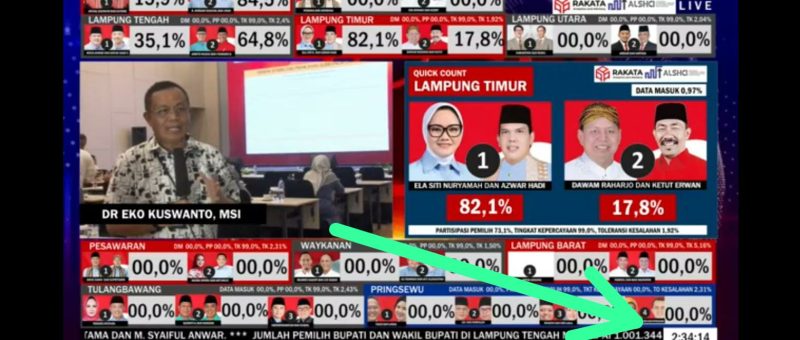 Lembaga survey dan quick count Rakata Institute diduga melanggar aturan mengenai expose hitung cepat.